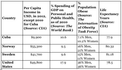 stats for four countries income health obesity