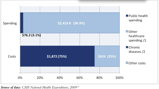 Public health spending versus all other healthcare spending in the United States.