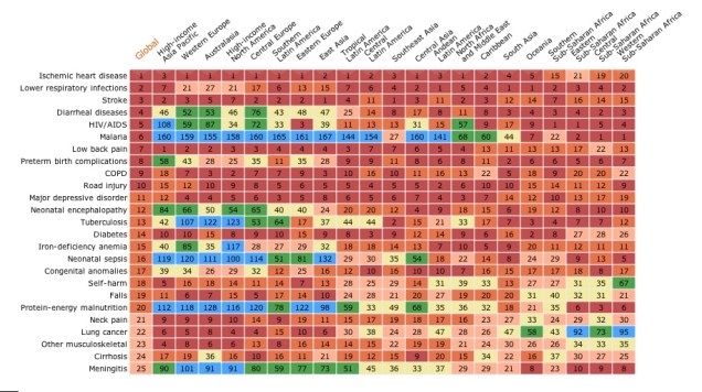 The Institute for Health Metrics produced this data table showing how road deaths globally compared to other causes of death (it's No. 10); go to: http://www.healthmetricsandevaluation.org/gbd/visualizations/gbd-heatmap