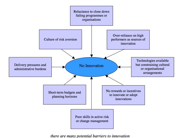 Geoff Mulgan and David Albury 's diagram how public bodies do no innovate.