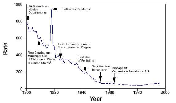 The Crude death rate for infectious diseases - United States, 1900-1996. Chlorination proved one of the greatest life savers to promote public health.
